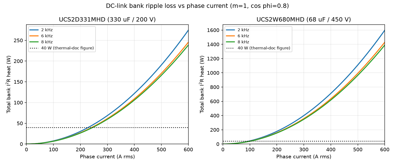 Total bank ripple loss vs phase current