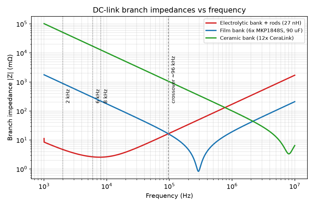 Branch impedance vs frequency