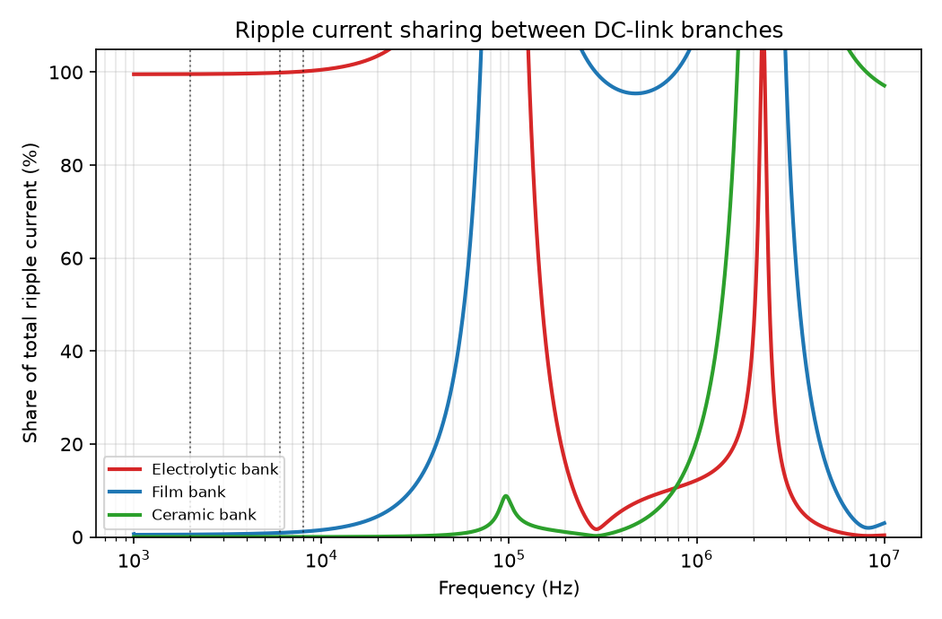 Ripple current share vs frequency