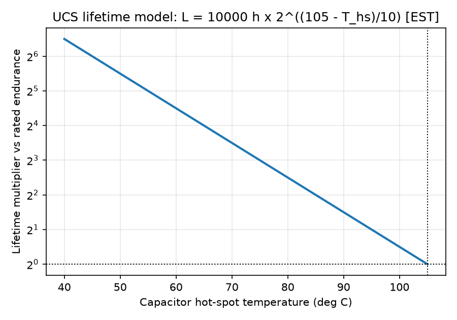 Lifetime multiplier vs can hot-spot temperature