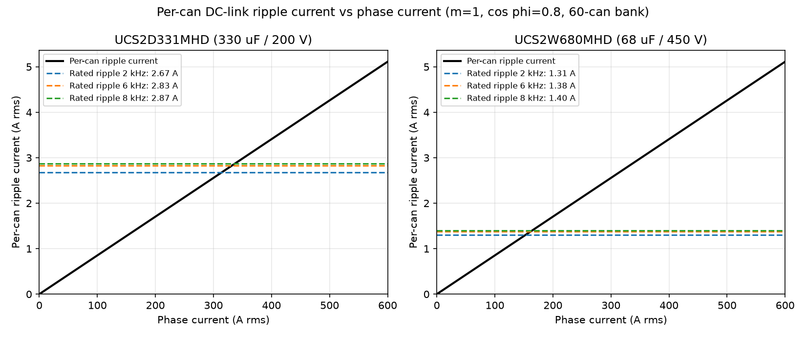 Per-can ripple current vs phase current