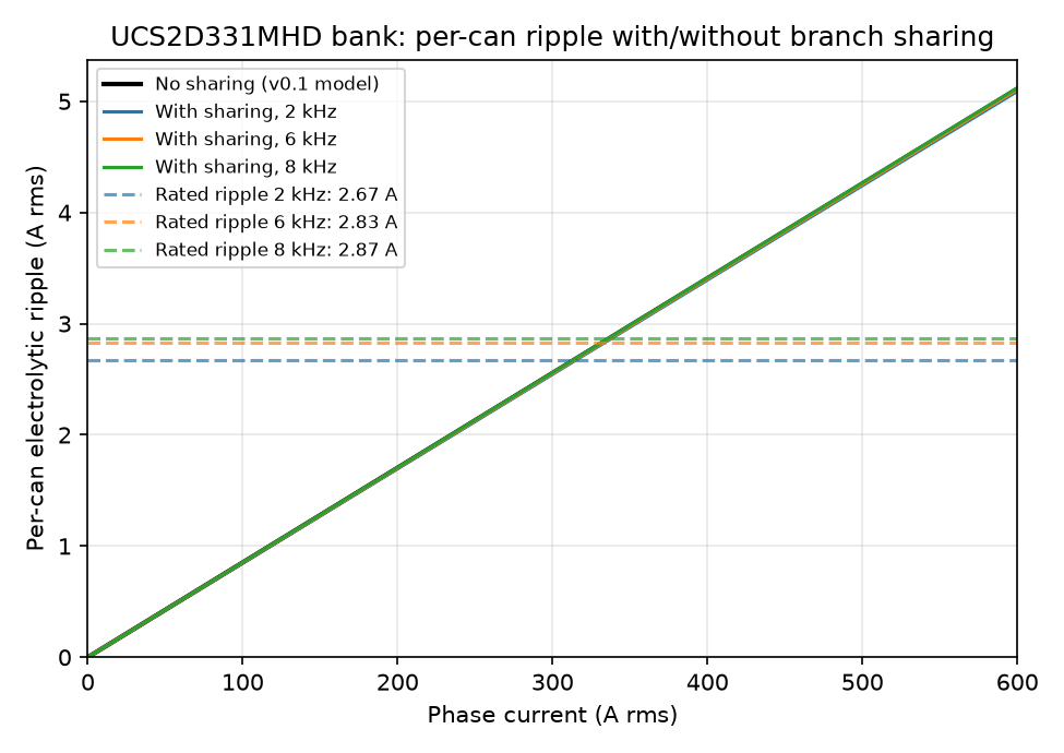 Per-can electrolytic ripple with and without branch sharing