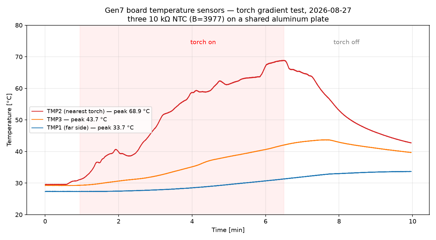 Telemetry overview: torch gradient test, three NTC channels over 10 minutes