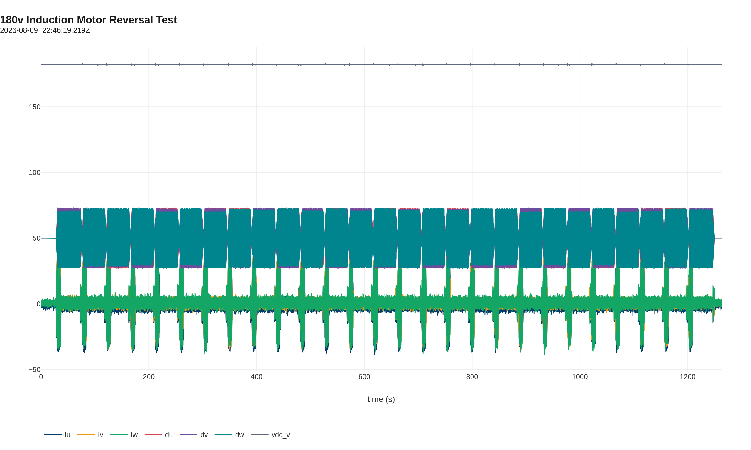 Telemetry overview of the 20-minute reversal test: phase currents, duty cycles, and DC bus voltage