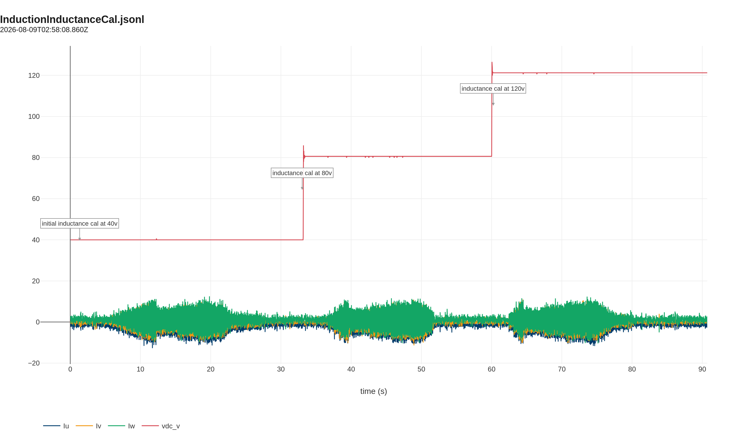Telemetry from the inductance calibration runs