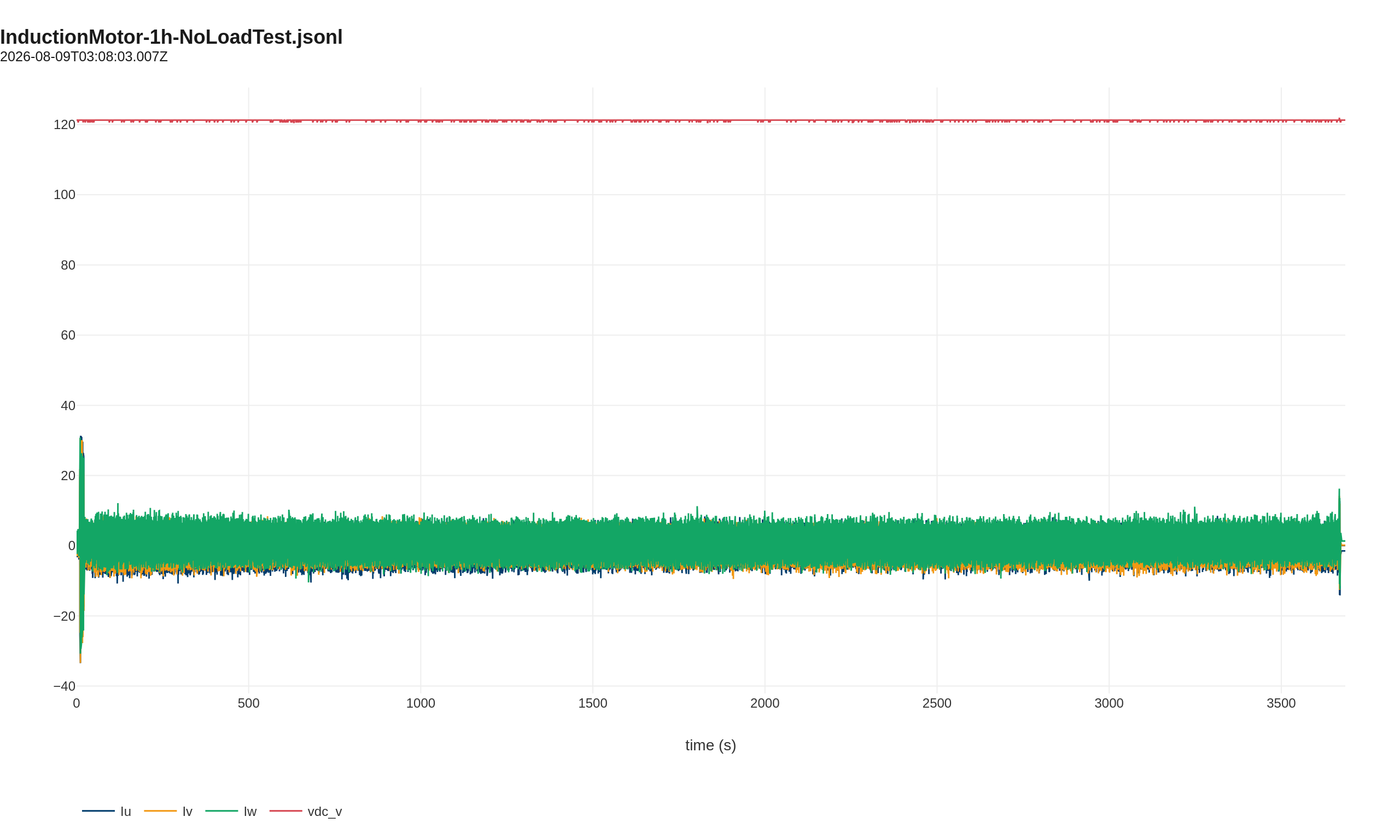 Telemetry overview of the one-hour run: phase currents and DC bus voltage