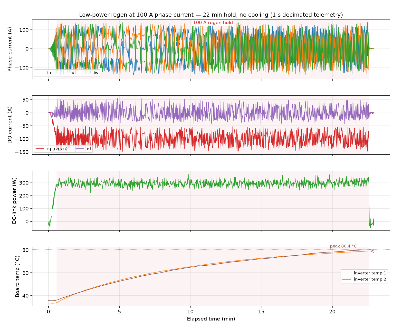Telemetry overview of the full run: phase currents, DQ currents, DC-link power, and board temperatures