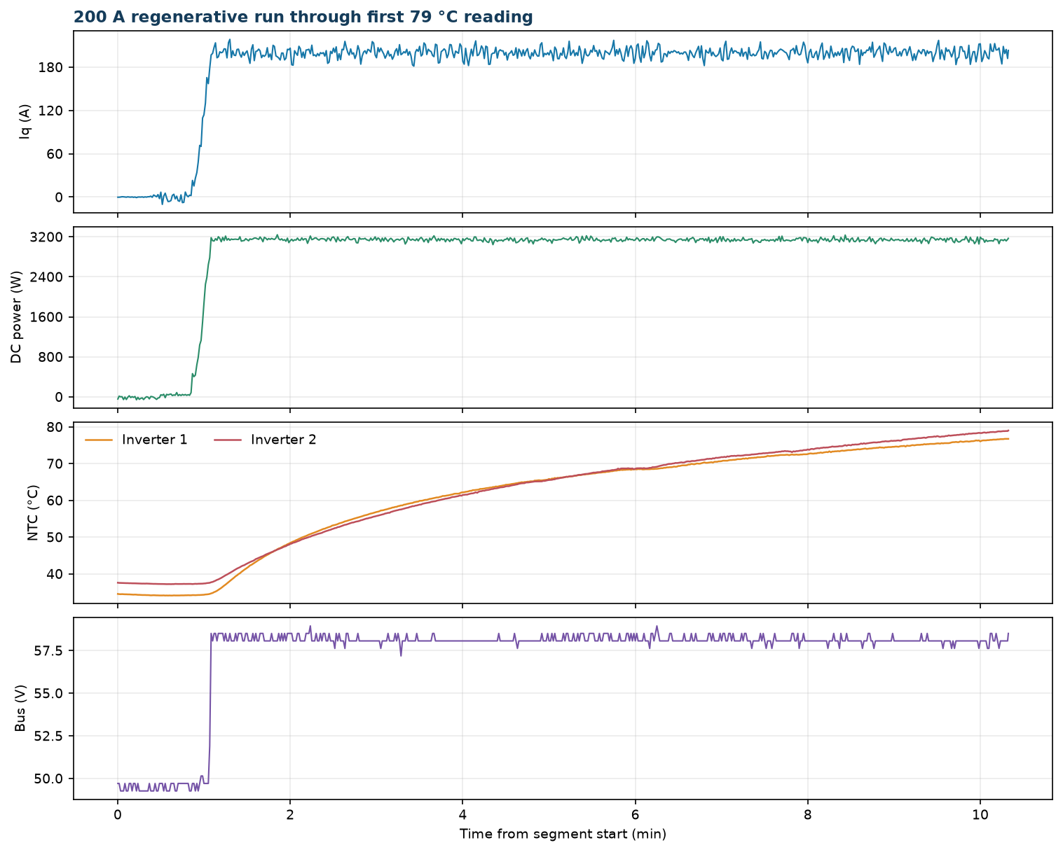 Telemetry through the first 79 °C reading: Iq, DC-link power, baseplate NTCs, and bus voltage