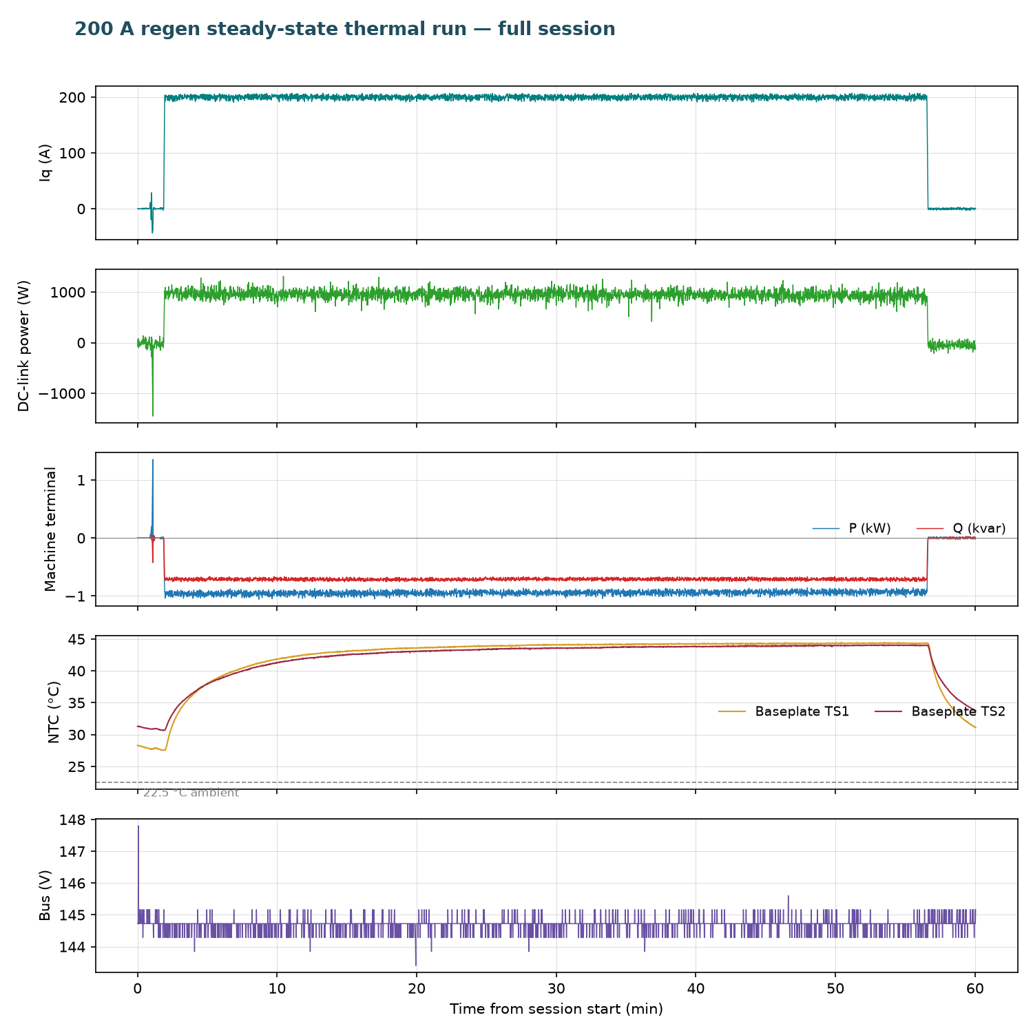 Full session: Iq, DC-link power, machine-terminal P and Q, baseplate NTCs with 22.5 °C ambient reference, and bus voltage