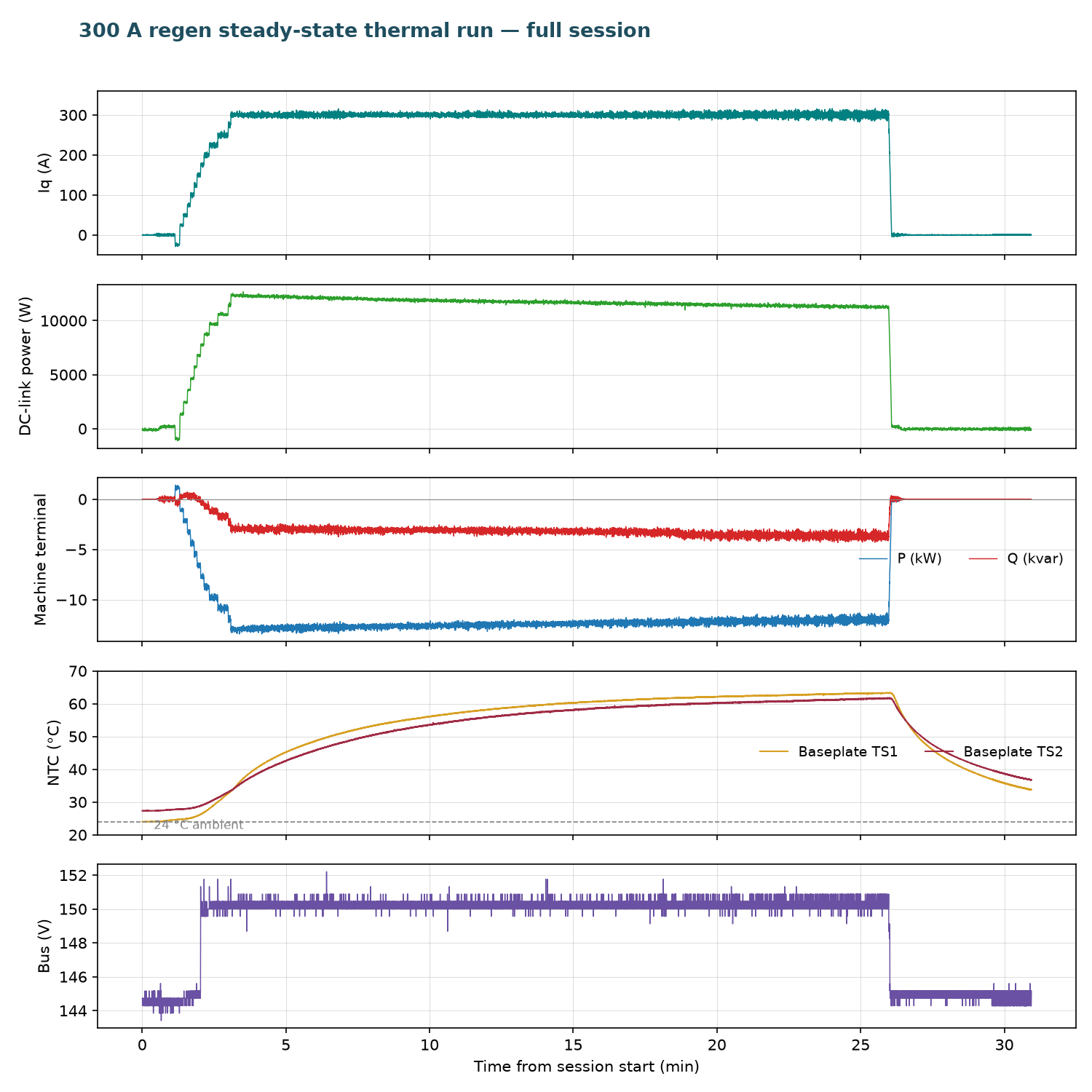 Full session: Iq, DC-link power, machine-terminal P and Q, baseplate NTCs with 24 °C ambient reference, and bus voltage