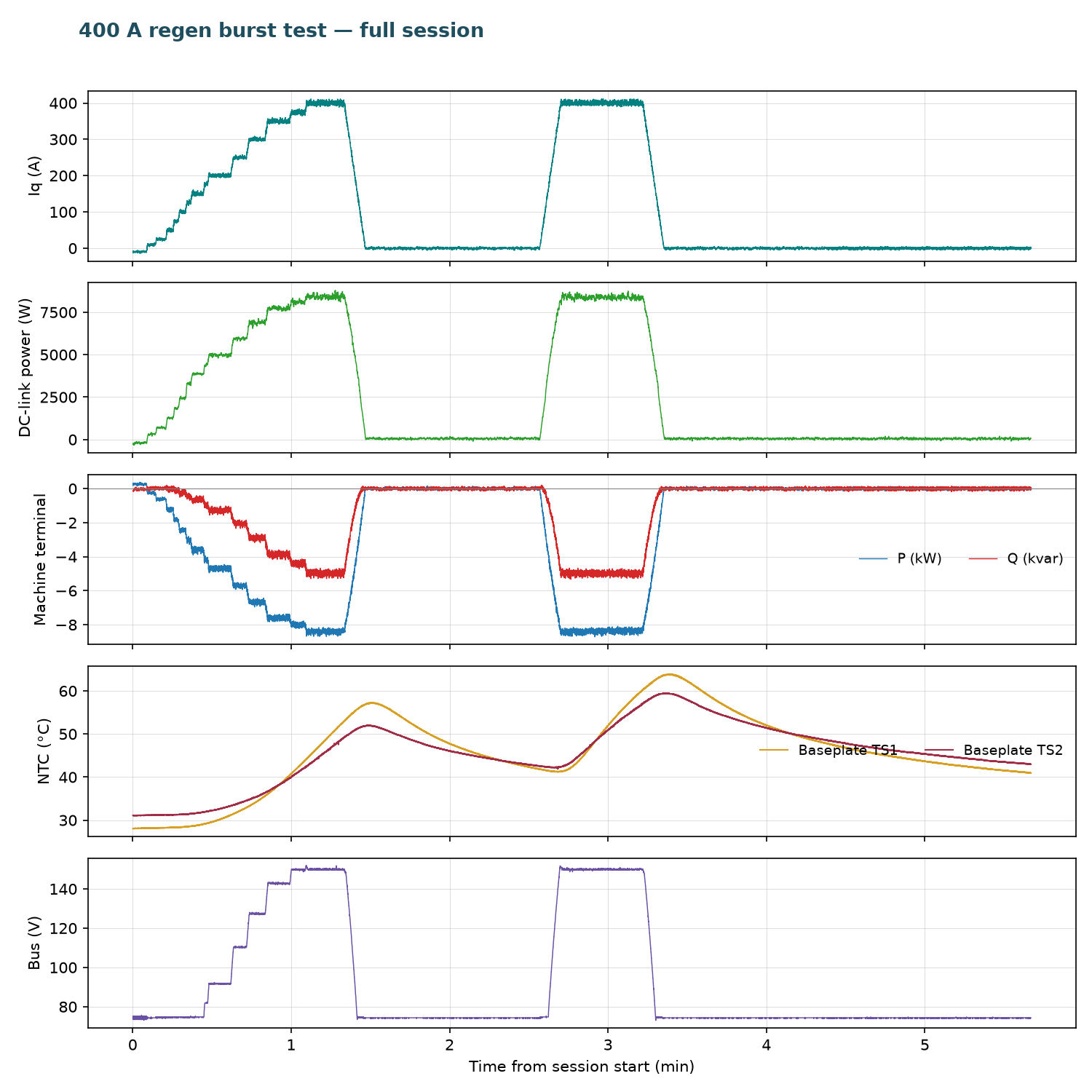 Full session: Iq, DC-link power, machine-terminal P and Q, baseplate NTCs, and bus voltage
