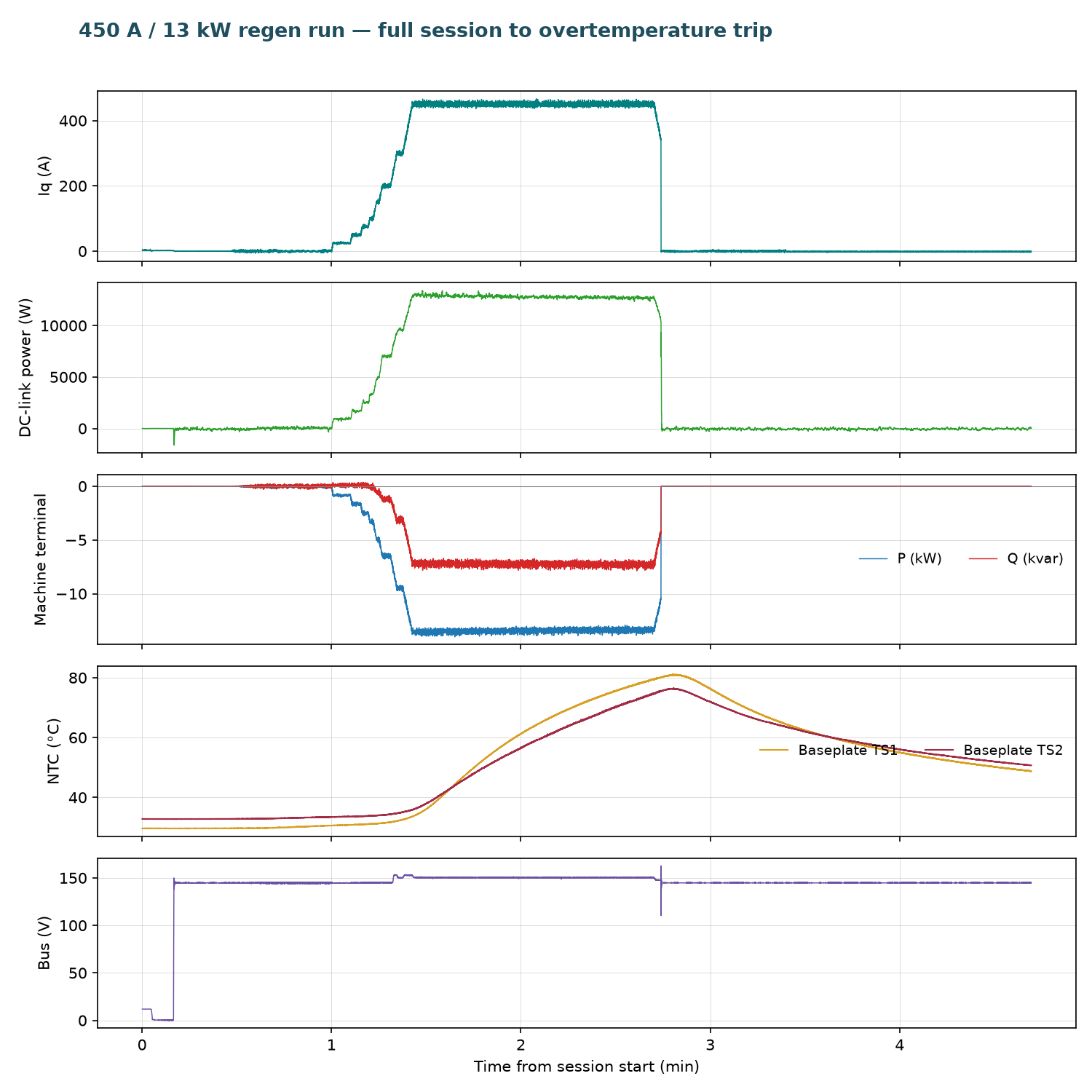 Full session: Iq, DC-link power, machine-terminal P and Q, baseplate NTCs, and bus voltage