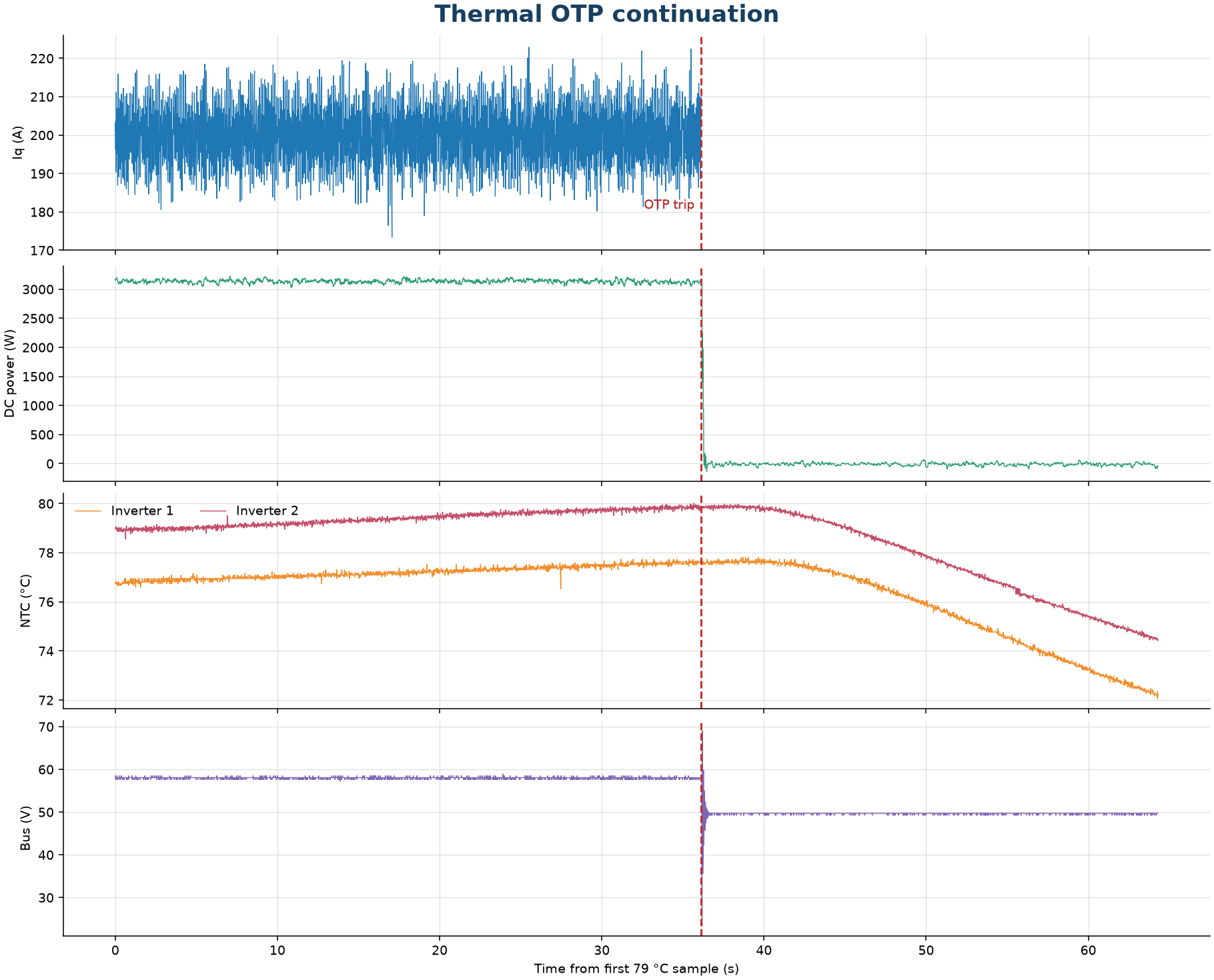 Full-rate telemetry from the first 79 °C reading through OTP trip and cooldown; Iq trace ends at the fault marker because that channel holds its last value afterward